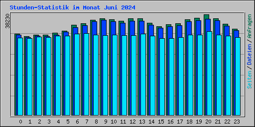 Stunden-Statistik im Monat Juni 2024