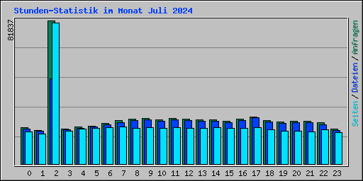 Stunden-Statistik im Monat Juli 2024