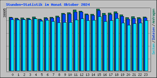 Stunden-Statistik im Monat Oktober 2024