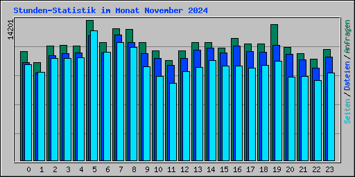 Stunden-Statistik im Monat November 2024