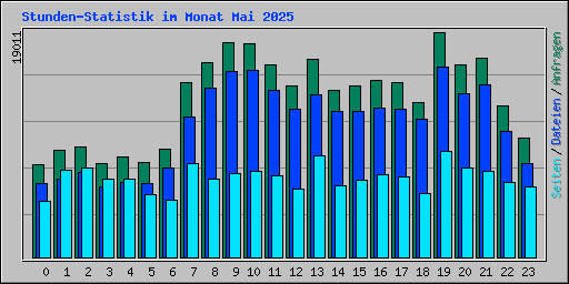 Stunden-Statistik im Monat Mai 2025