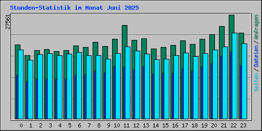 Stunden-Statistik im Monat Juni 2025