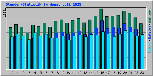Stunden-Statistik im Monat Juli 2025