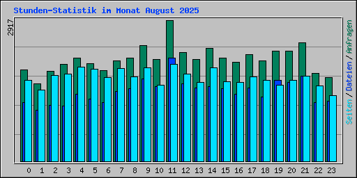 Stunden-Statistik im Monat August 2025