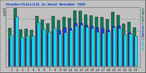 Stunden-Statistik im Monat November 2025