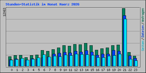 Stunden-Statistik im Monat Maerz 2026
