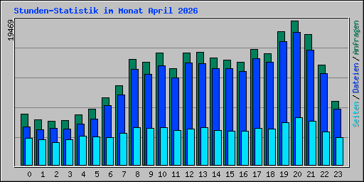 Stunden-Statistik im Monat April 2026