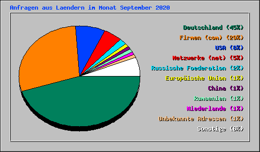 Anfragen aus Laendern im Monat September 2020