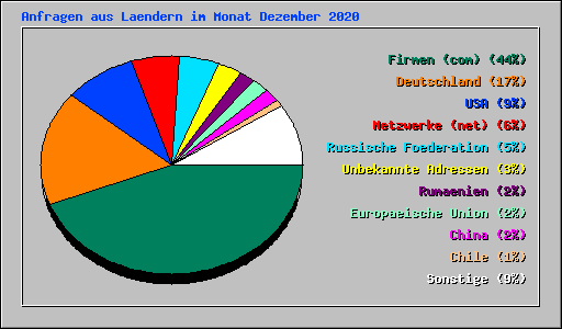 Anfragen aus Laendern im Monat Dezember 2020