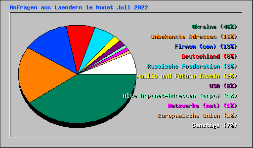 Anfragen aus Laendern im Monat Juli 2022