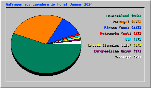 Anfragen aus Laendern im Monat Januar 2024