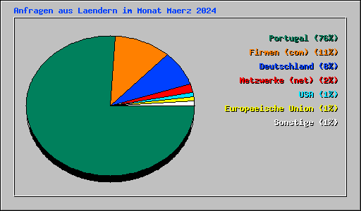 Anfragen aus Laendern im Monat Maerz 2024