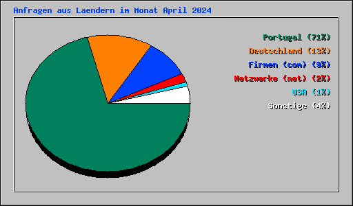 Anfragen aus Laendern im Monat April 2024