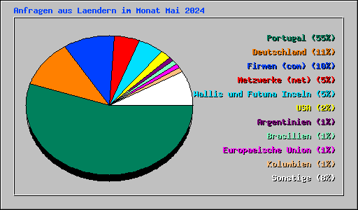 Anfragen aus Laendern im Monat Mai 2024