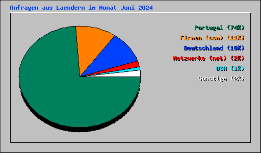 Anfragen aus Laendern im Monat Juni 2024