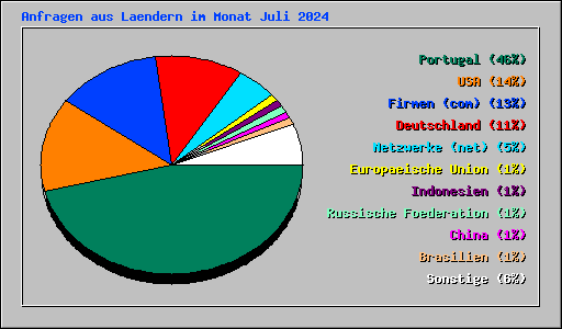 Anfragen aus Laendern im Monat Juli 2024