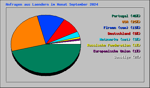 Anfragen aus Laendern im Monat September 2024