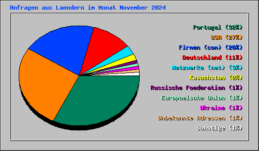 Anfragen aus Laendern im Monat November 2024