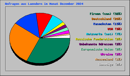 Anfragen aus Laendern im Monat Dezember 2024