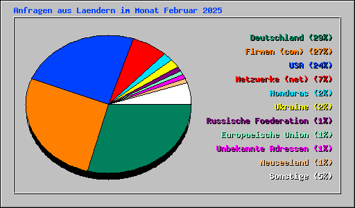 Anfragen aus Laendern im Monat Februar 2025