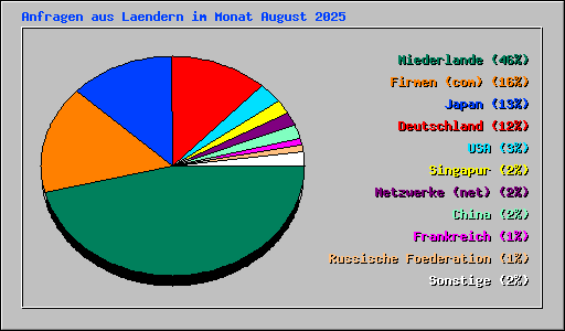 Anfragen aus Laendern im Monat August 2025