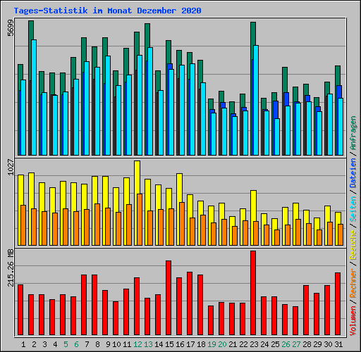 Tages-Statistik im Monat Dezember 2020