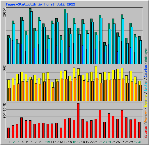 Tages-Statistik im Monat Juli 2022