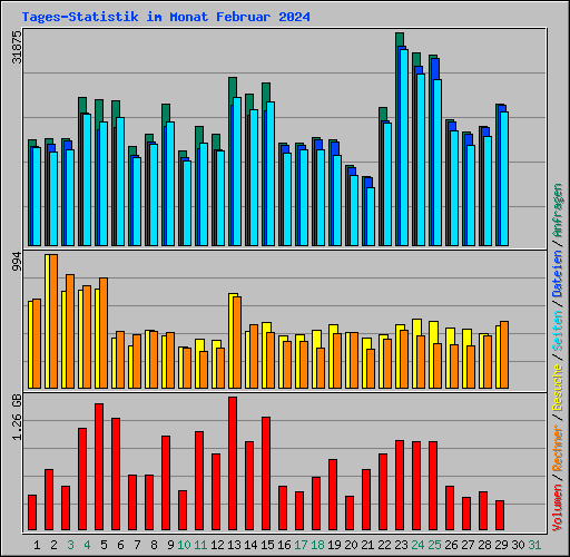 Tages-Statistik im Monat Februar 2024