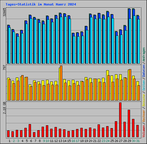Tages-Statistik im Monat Maerz 2024