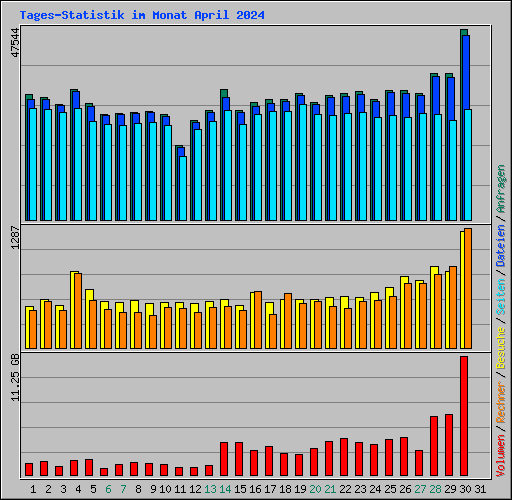 Tages-Statistik im Monat April 2024