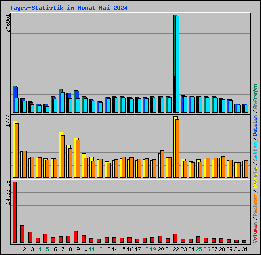 Tages-Statistik im Monat Mai 2024