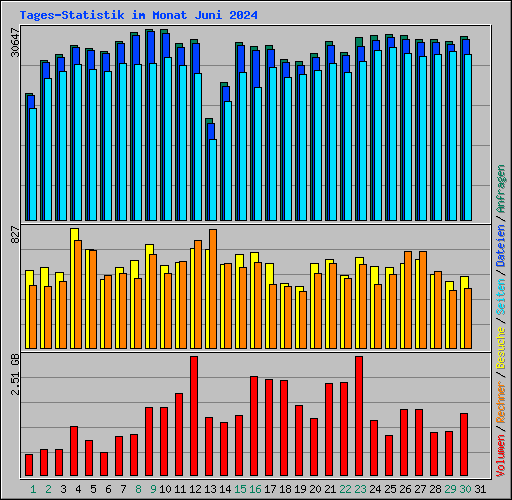 Tages-Statistik im Monat Juni 2024