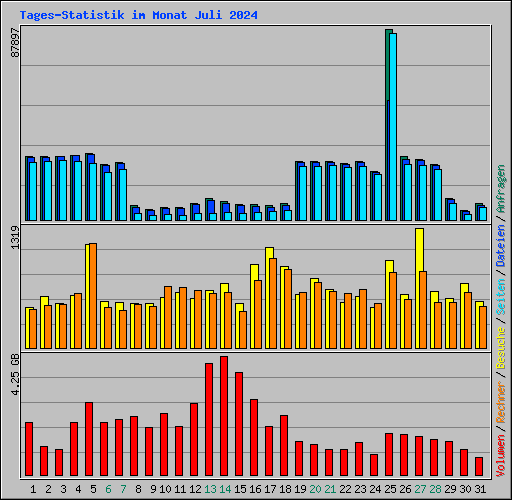 Tages-Statistik im Monat Juli 2024