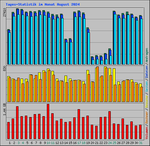 Tages-Statistik im Monat August 2024