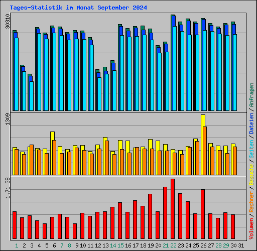 Tages-Statistik im Monat September 2024