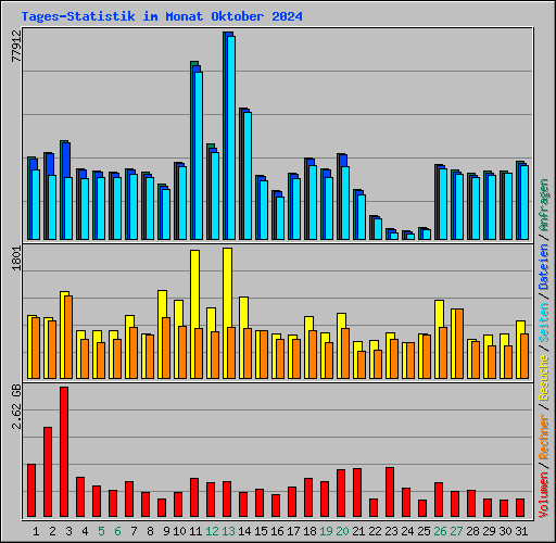 Tages-Statistik im Monat Oktober 2024