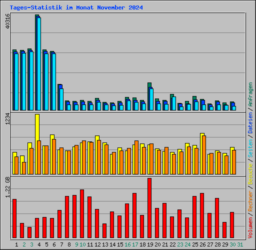 Tages-Statistik im Monat November 2024