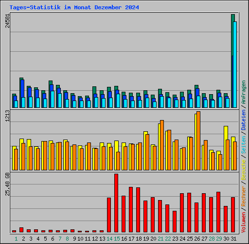 Tages-Statistik im Monat Dezember 2024