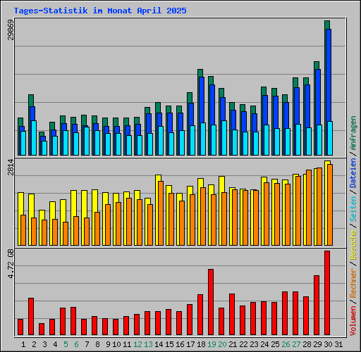 Tages-Statistik im Monat April 2025