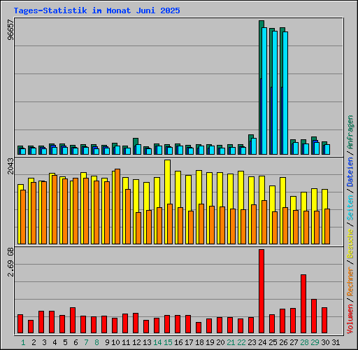Tages-Statistik im Monat Juni 2025