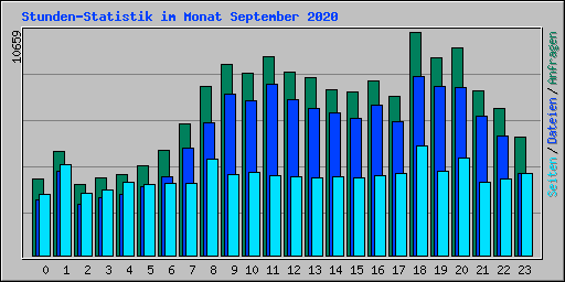Stunden-Statistik im Monat September 2020