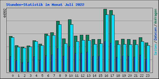 Stunden-Statistik im Monat Juli 2022