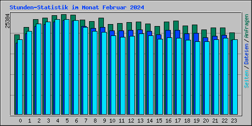 Stunden-Statistik im Monat Februar 2024