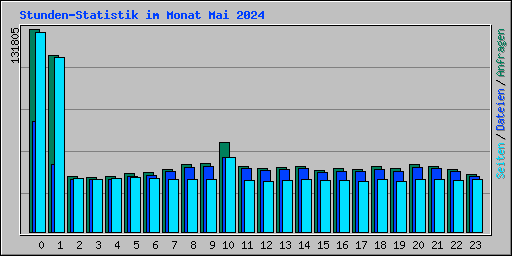 Stunden-Statistik im Monat Mai 2024