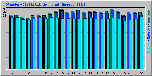 Stunden-Statistik im Monat August 2024