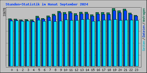 Stunden-Statistik im Monat September 2024