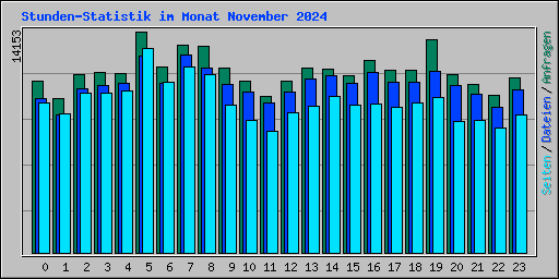 Stunden-Statistik im Monat November 2024