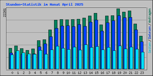 Stunden-Statistik im Monat April 2025