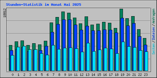 Stunden-Statistik im Monat Mai 2025
