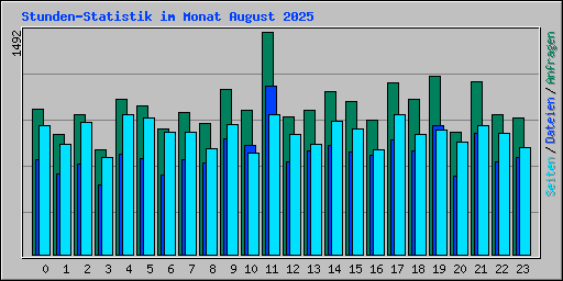 Stunden-Statistik im Monat August 2025